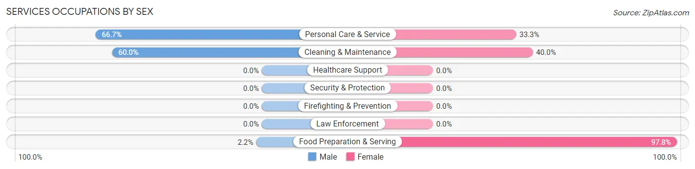 Services Occupations by Sex in Zip Code 72938