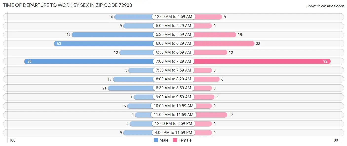 Time of Departure to Work by Sex in Zip Code 72938