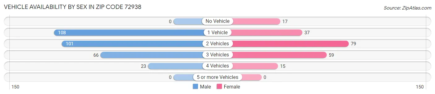 Vehicle Availability by Sex in Zip Code 72938