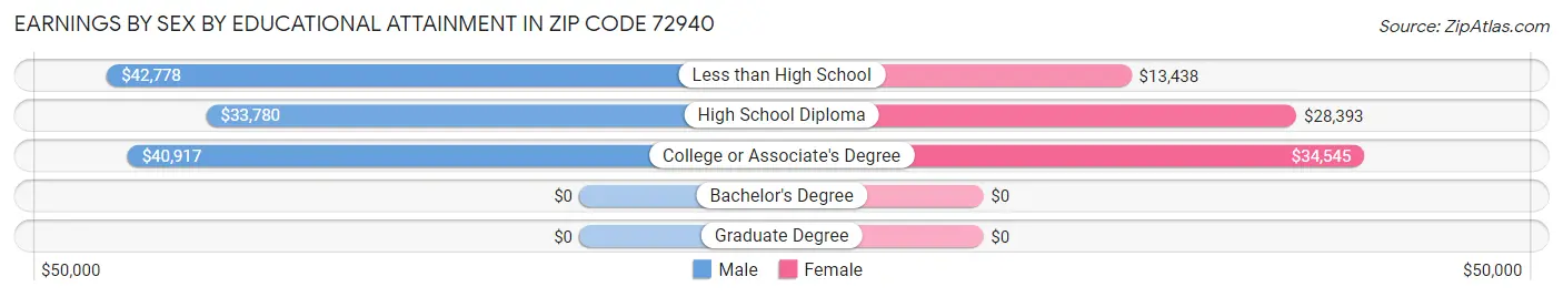 Earnings by Sex by Educational Attainment in Zip Code 72940