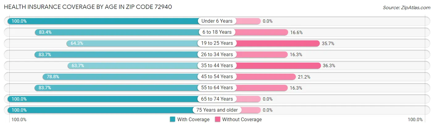 Health Insurance Coverage by Age in Zip Code 72940