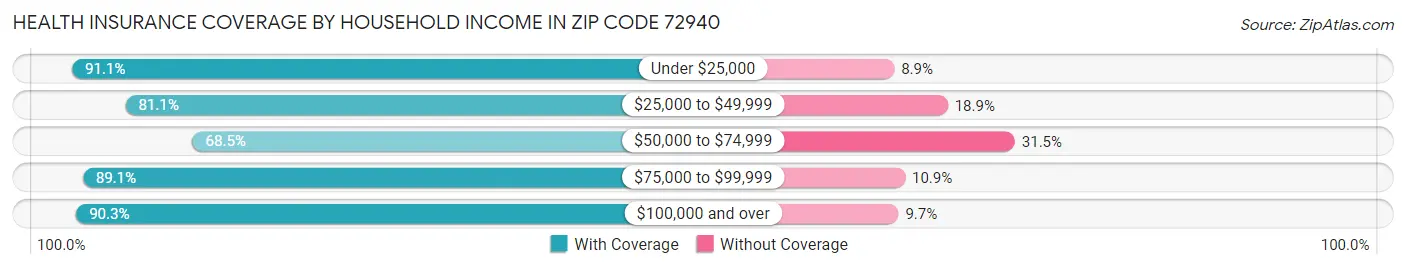 Health Insurance Coverage by Household Income in Zip Code 72940