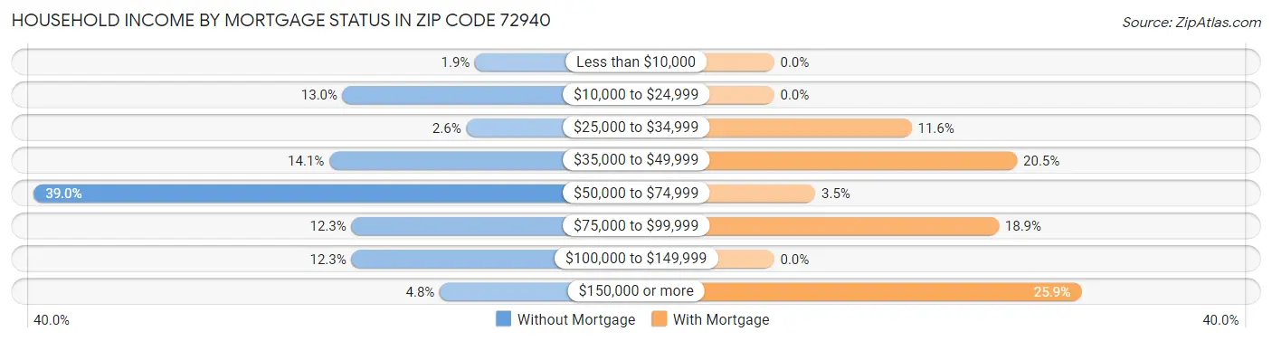 Household Income by Mortgage Status in Zip Code 72940