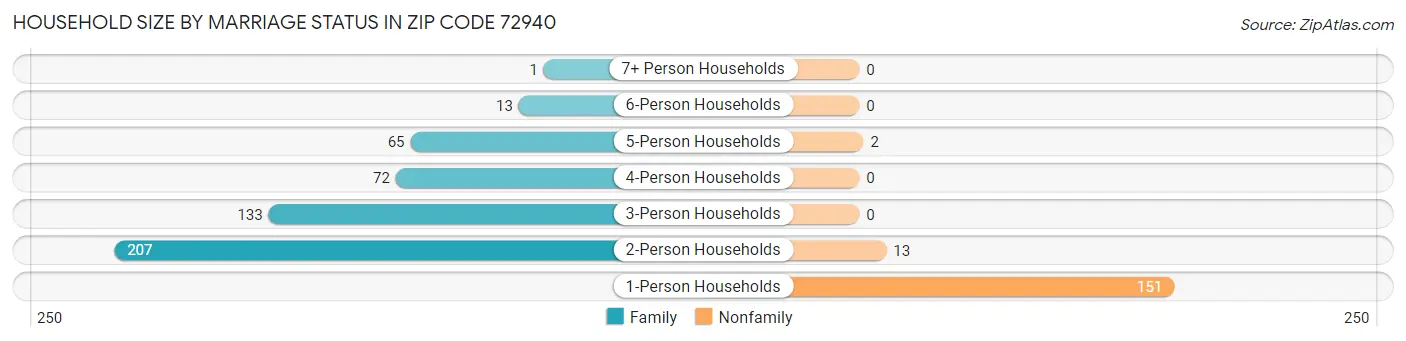 Household Size by Marriage Status in Zip Code 72940