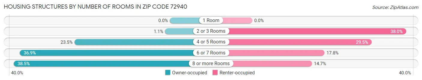 Housing Structures by Number of Rooms in Zip Code 72940