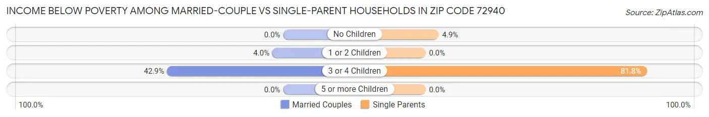 Income Below Poverty Among Married-Couple vs Single-Parent Households in Zip Code 72940