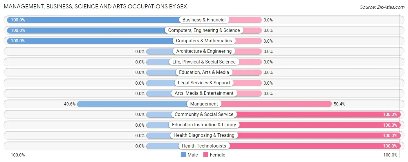 Management, Business, Science and Arts Occupations by Sex in Zip Code 72940