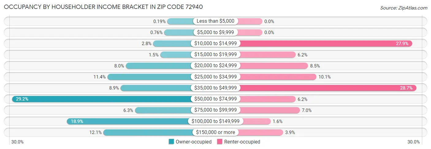 Occupancy by Householder Income Bracket in Zip Code 72940
