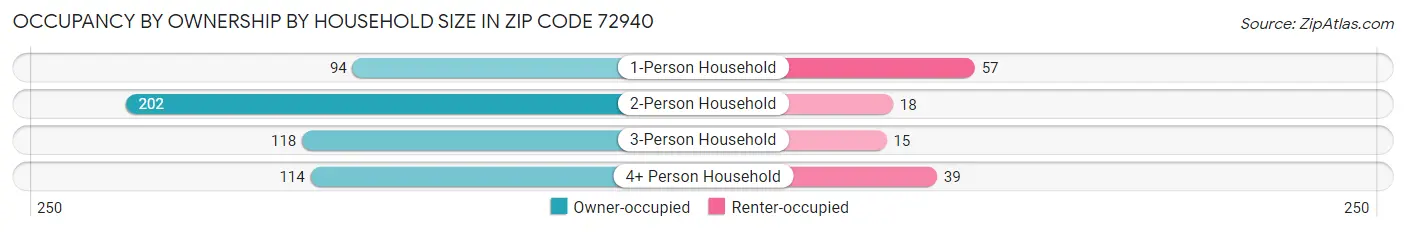 Occupancy by Ownership by Household Size in Zip Code 72940