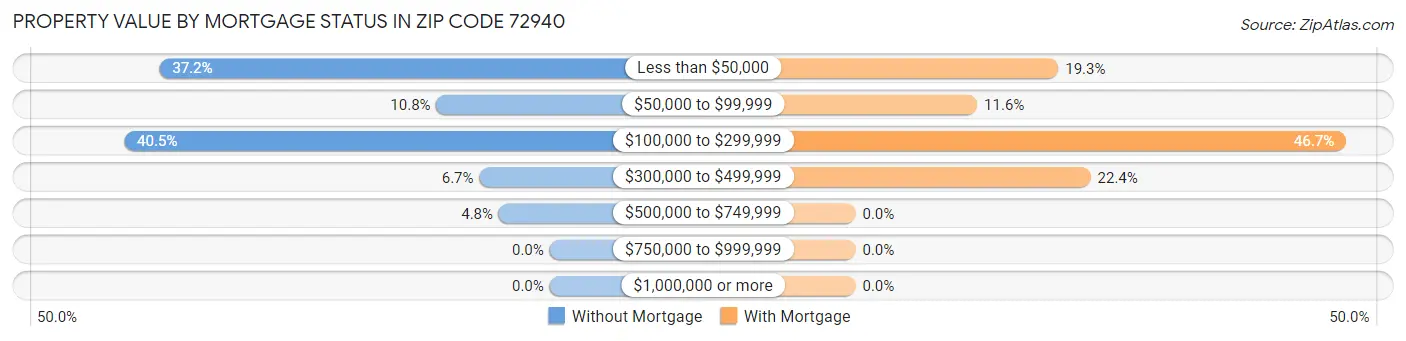Property Value by Mortgage Status in Zip Code 72940
