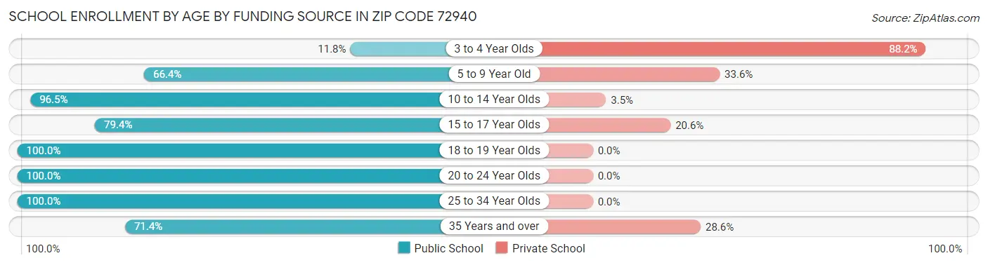 School Enrollment by Age by Funding Source in Zip Code 72940