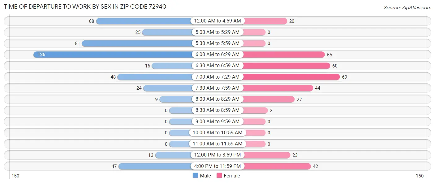 Time of Departure to Work by Sex in Zip Code 72940