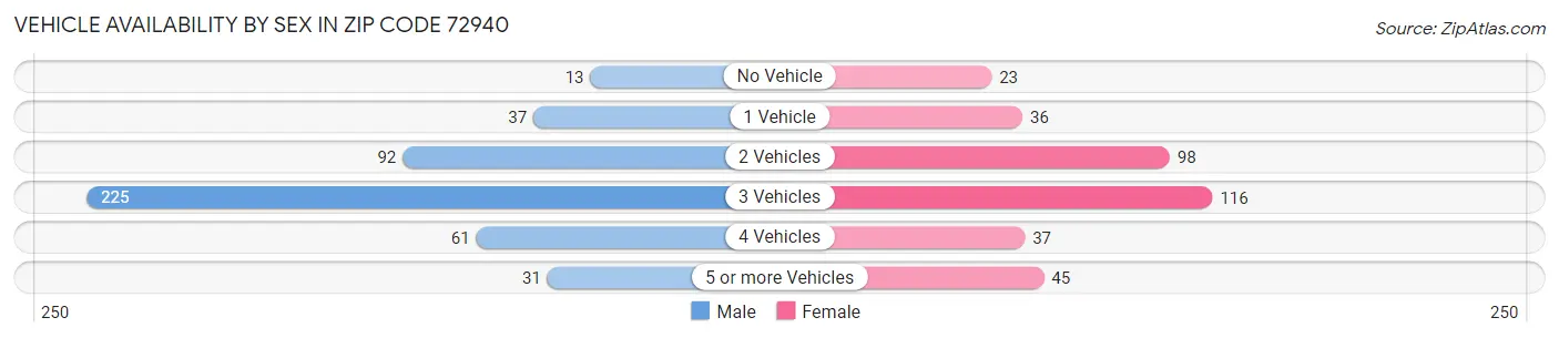 Vehicle Availability by Sex in Zip Code 72940