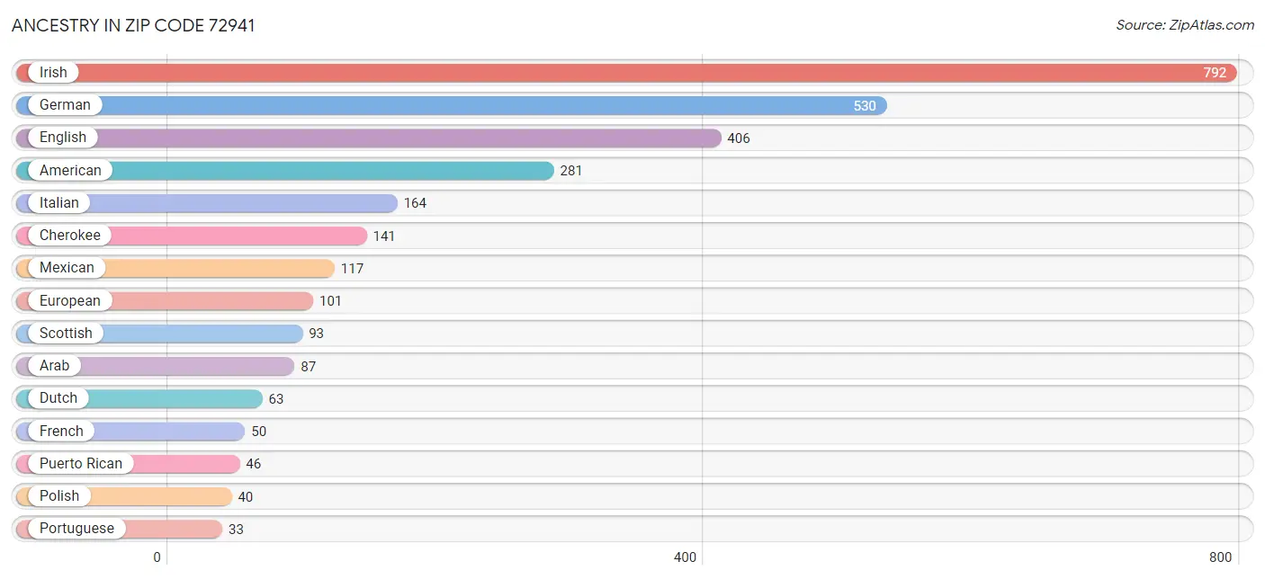 Ancestry in Zip Code 72941