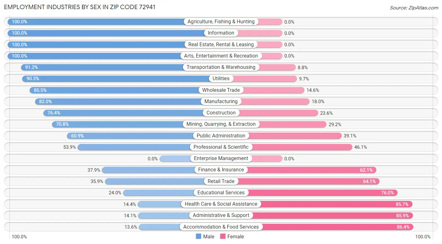 Employment Industries by Sex in Zip Code 72941