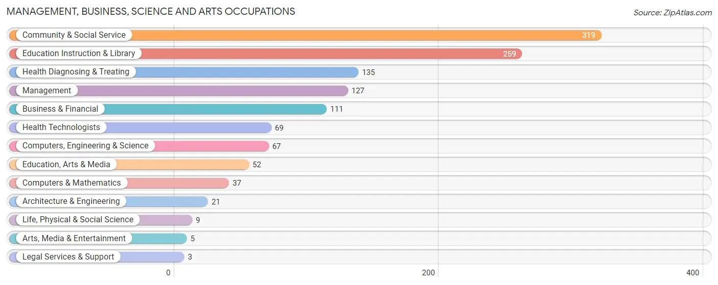 Management, Business, Science and Arts Occupations in Zip Code 72941