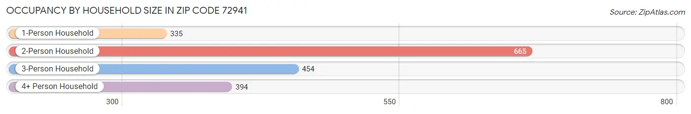 Occupancy by Household Size in Zip Code 72941