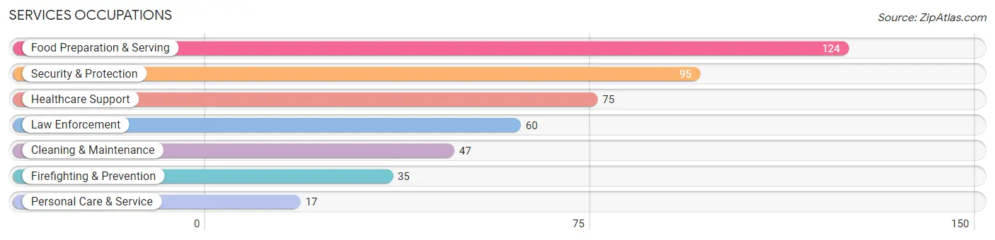 Services Occupations in Zip Code 72941