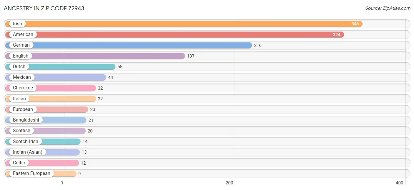 Ancestry in Zip Code 72943