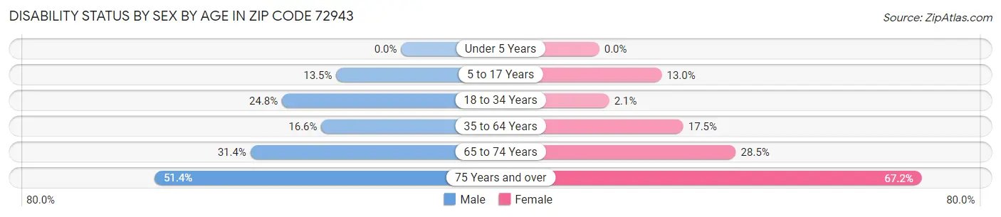 Disability Status by Sex by Age in Zip Code 72943