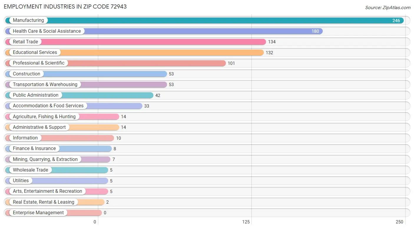 Employment Industries in Zip Code 72943