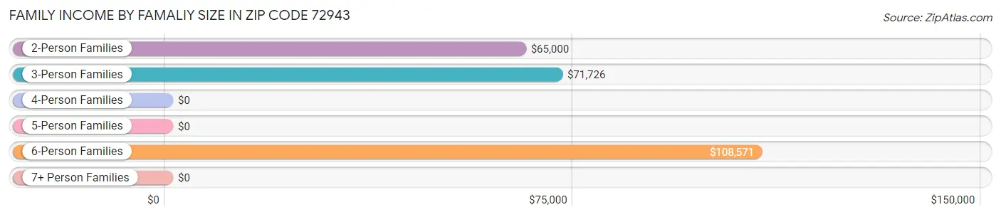 Family Income by Famaliy Size in Zip Code 72943