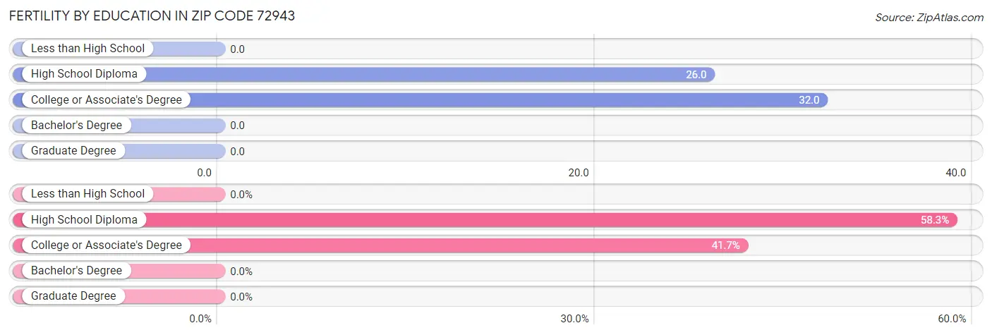 Female Fertility by Education Attainment in Zip Code 72943