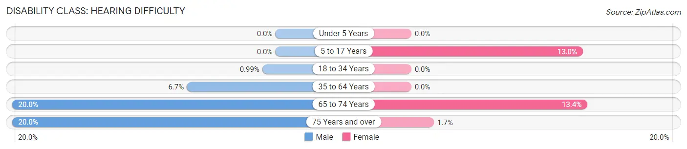 Disability in Zip Code 72943: <span>Hearing Difficulty</span>