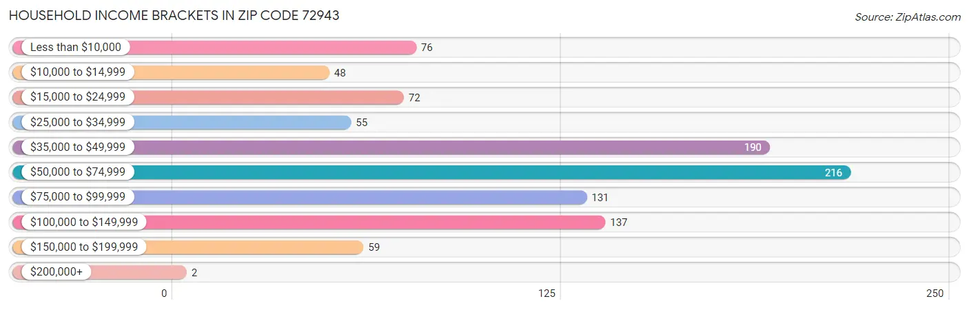 Household Income Brackets in Zip Code 72943