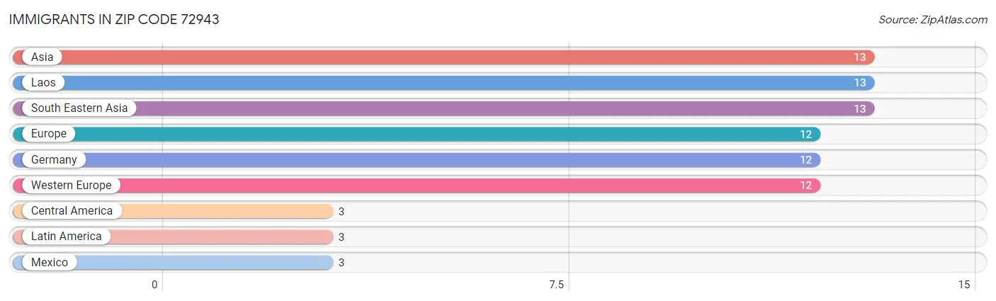 Immigrants in Zip Code 72943