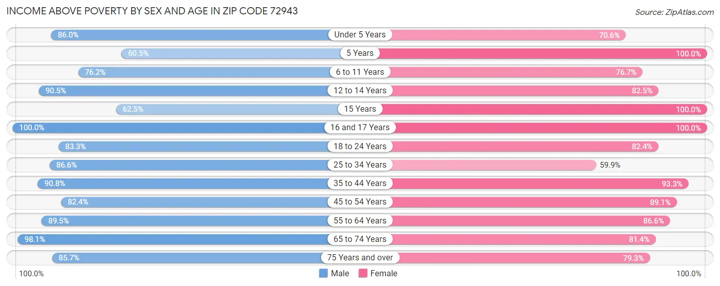 Income Above Poverty by Sex and Age in Zip Code 72943