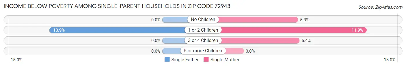 Income Below Poverty Among Single-Parent Households in Zip Code 72943