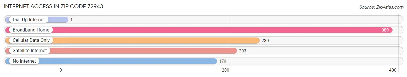 Internet Access in Zip Code 72943