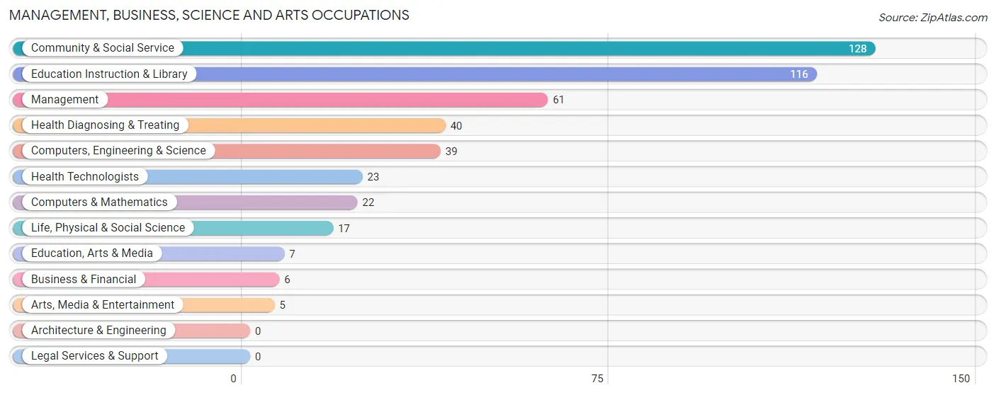 Management, Business, Science and Arts Occupations in Zip Code 72943