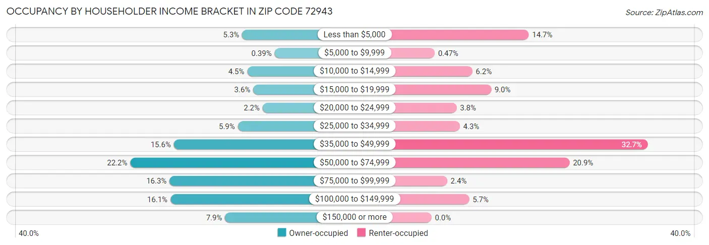 Occupancy by Householder Income Bracket in Zip Code 72943