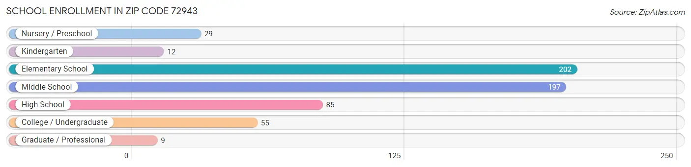 School Enrollment in Zip Code 72943