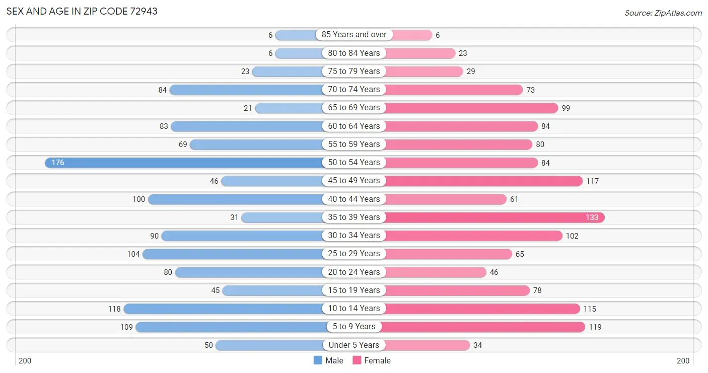 Sex and Age in Zip Code 72943