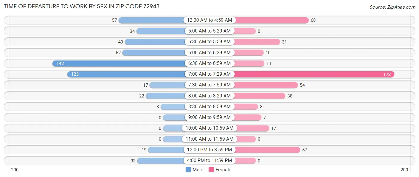 Time of Departure to Work by Sex in Zip Code 72943