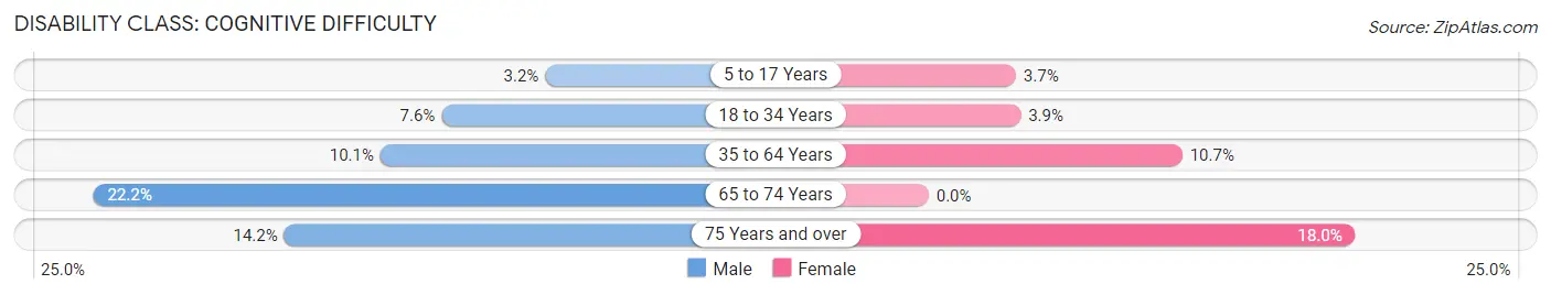 Disability in Zip Code 72944: <span>Cognitive Difficulty</span>