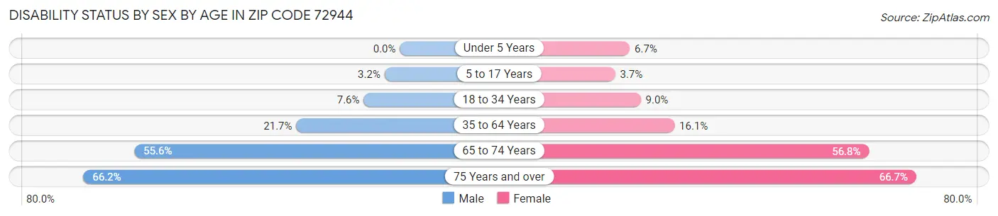 Disability Status by Sex by Age in Zip Code 72944