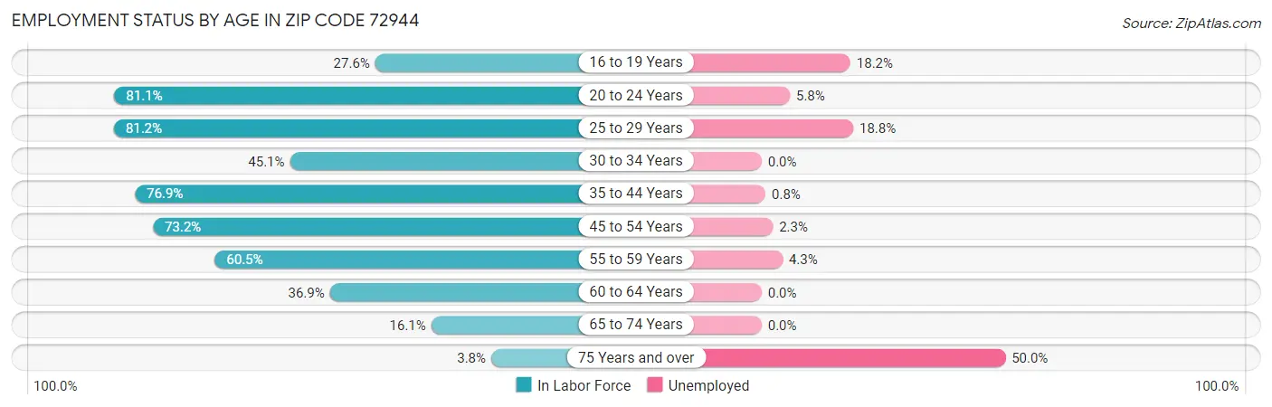 Employment Status by Age in Zip Code 72944