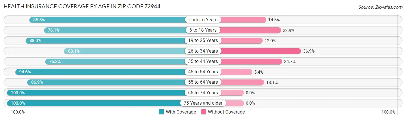 Health Insurance Coverage by Age in Zip Code 72944