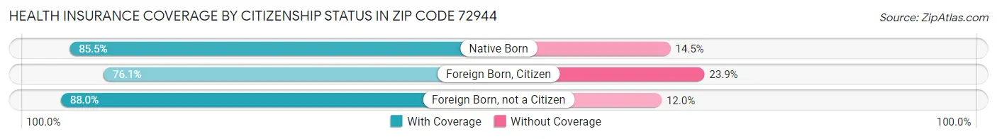 Health Insurance Coverage by Citizenship Status in Zip Code 72944