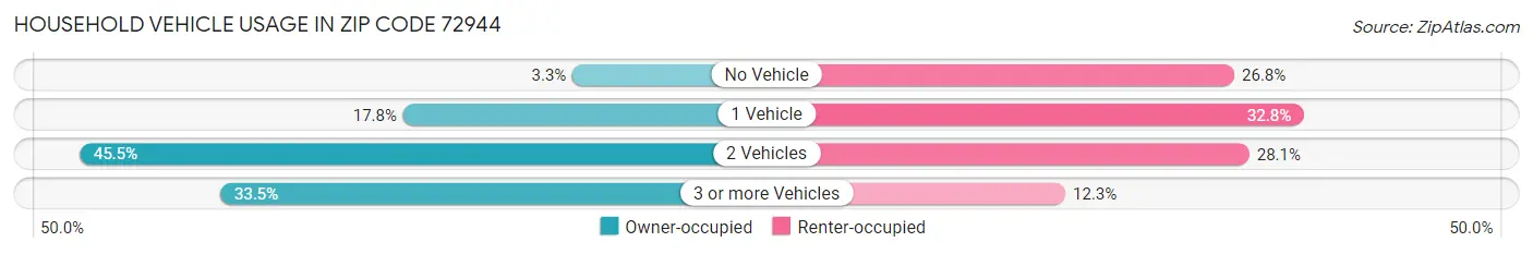 Household Vehicle Usage in Zip Code 72944