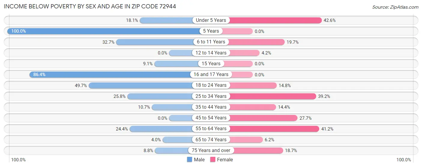 Income Below Poverty by Sex and Age in Zip Code 72944