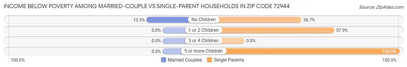 Income Below Poverty Among Married-Couple vs Single-Parent Households in Zip Code 72944