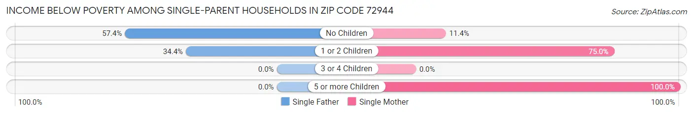 Income Below Poverty Among Single-Parent Households in Zip Code 72944