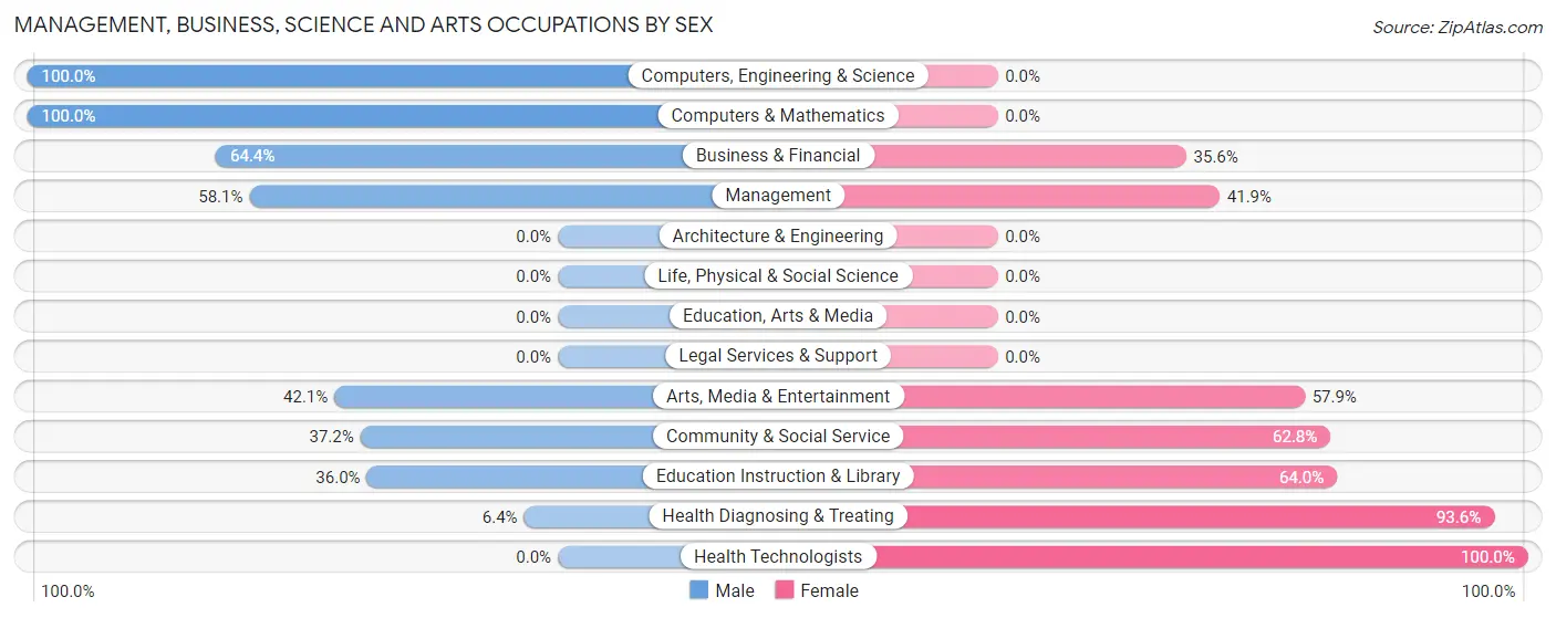 Management, Business, Science and Arts Occupations by Sex in Zip Code 72944