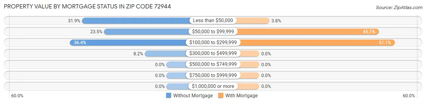 Property Value by Mortgage Status in Zip Code 72944