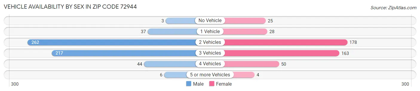 Vehicle Availability by Sex in Zip Code 72944
